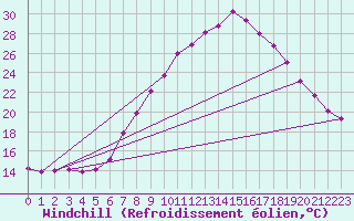Courbe du refroidissement olien pour Padrn