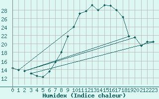 Courbe de l'humidex pour Ble - Binningen (Sw)