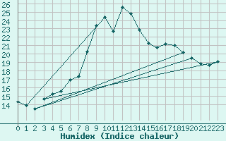 Courbe de l'humidex pour La Dle (Sw)