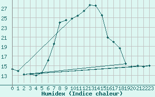 Courbe de l'humidex pour Galtuer