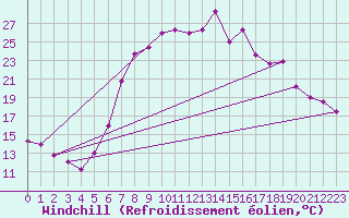 Courbe du refroidissement olien pour Regensburg
