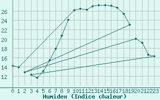 Courbe de l'humidex pour Delemont