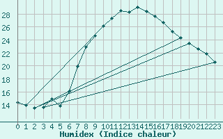 Courbe de l'humidex pour Elster, Bad-Sohl