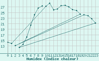 Courbe de l'humidex pour Opole