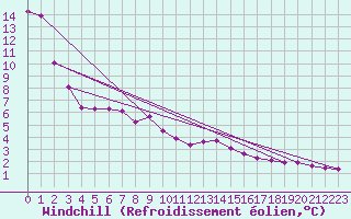 Courbe du refroidissement olien pour Feldberg-Schwarzwald (All)