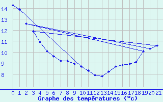 Courbe de tempratures pour Whistler - Nesters