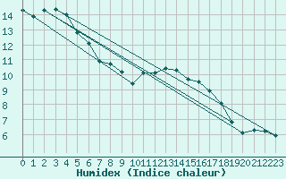 Courbe de l'humidex pour Cavalaire-sur-Mer (83)