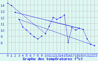 Courbe de tempratures pour Tergnier (02)