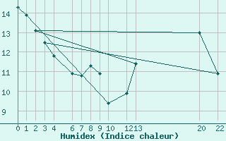 Courbe de l'humidex pour Buzenol (Be)