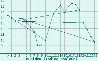 Courbe de l'humidex pour Eygliers (05)