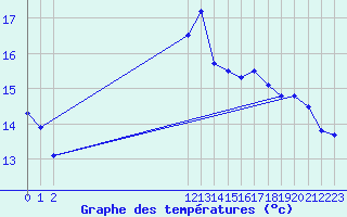 Courbe de tempratures pour Aubenas - Lanas (07)