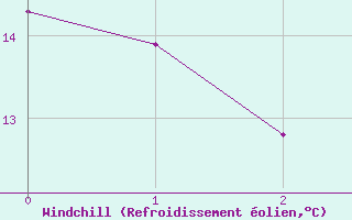 Courbe du refroidissement olien pour Paysandu