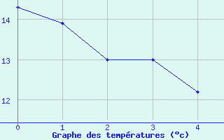 Courbe de tempratures pour Meiringen