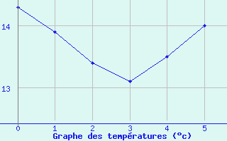 Courbe de tempratures pour Arkona