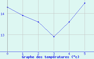 Courbe de tempratures pour Feldkirchen