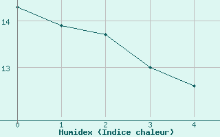 Courbe de l'humidex pour Remich (Lu)