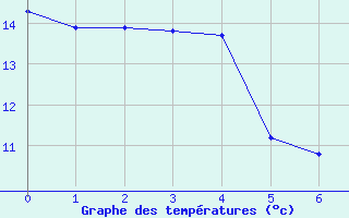 Courbe de tempratures pour Saint-Paul-lez-Durance (13)