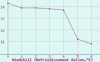 Courbe du refroidissement olien pour Saint-Paul-lez-Durance (13)