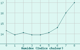 Courbe de l'humidex pour Rnenberg