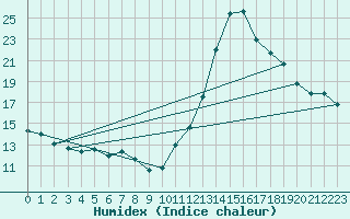 Courbe de l'humidex pour Gurande (44)