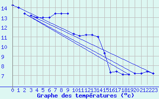 Courbe de tempratures pour Schorndorf-Knoebling