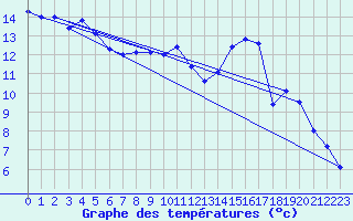 Courbe de tempratures pour Le Plnay (74)