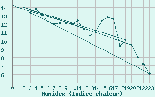 Courbe de l'humidex pour Le Plnay (74)