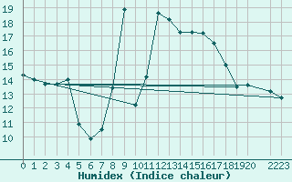 Courbe de l'humidex pour Llucmajor