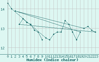 Courbe de l'humidex pour Izegem (Be)