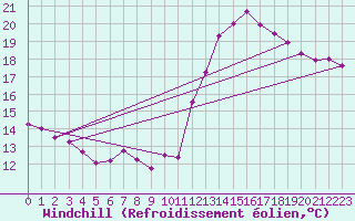 Courbe du refroidissement olien pour Gand (Be)