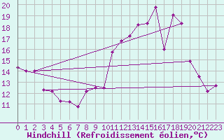 Courbe du refroidissement olien pour Avord (18)