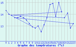 Courbe de tempratures pour Fiscaglia Migliarino (It)