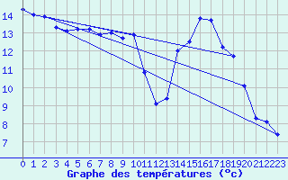 Courbe de tempratures pour Mende - Chabrits (48)