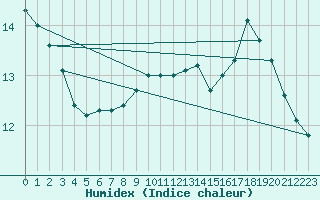 Courbe de l'humidex pour Elsenborn (Be)