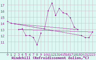 Courbe du refroidissement olien pour Al Hoceima