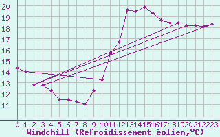 Courbe du refroidissement olien pour Montpellier (34)