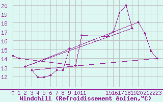 Courbe du refroidissement olien pour Beitem (Be)