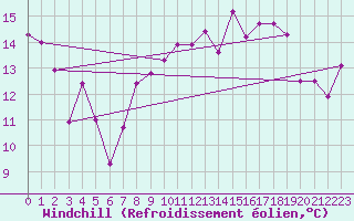 Courbe du refroidissement olien pour Sennybridge