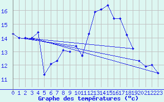 Courbe de tempratures pour Neuhaus A. R.