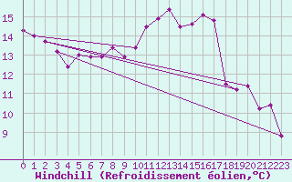 Courbe du refroidissement olien pour Yeovilton