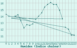 Courbe de l'humidex pour Roissy (95)