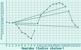 Courbe de l'humidex pour Albi (81)