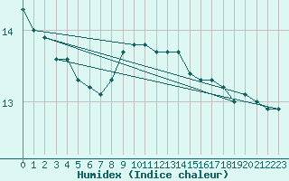 Courbe de l'humidex pour Waibstadt