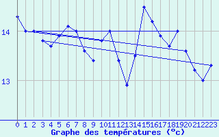 Courbe de tempratures pour Pointe de Socoa (64)
