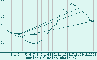 Courbe de l'humidex pour Chailles (41)