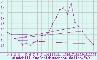 Courbe du refroidissement olien pour Montsevelier (Sw)