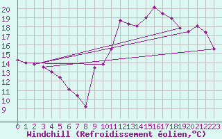 Courbe du refroidissement olien pour Cap Ferret (33)