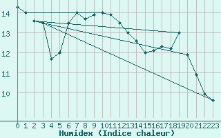 Courbe de l'humidex pour Kinloss