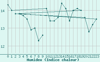 Courbe de l'humidex pour Pointe de Chassiron (17)