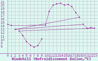 Courbe du refroidissement olien pour Saint-Martin-de-Londres (34)